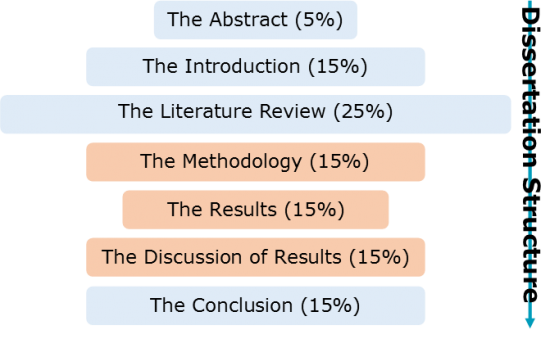 parts to a dissertation