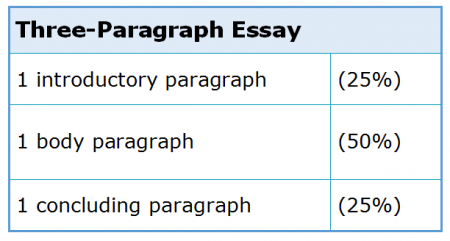 ideal essay length