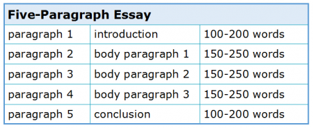 paragraph essay length