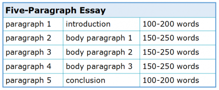 About Essay Types 2.2 Five Paragraph Essay