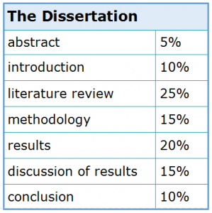 About Essay Types 2.3 The Dissertation