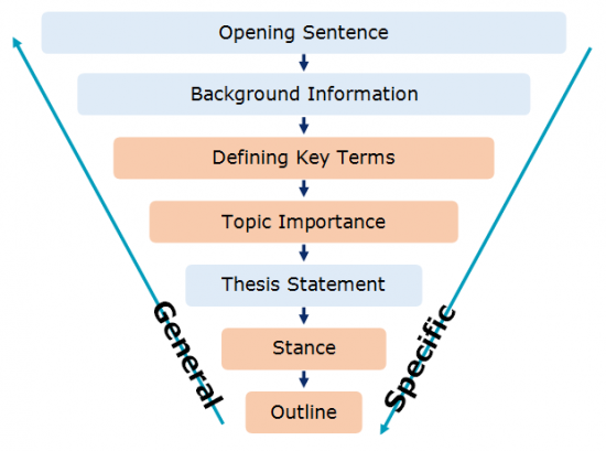 About Introductory Paragraphs 3.3 General to Specific Structure