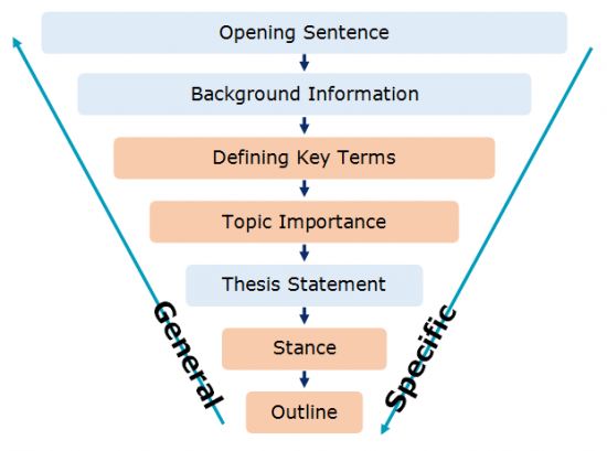 essay intro paragraph structure