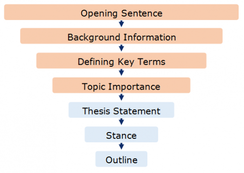 About Introductory Paragraphs 3.4 Counter Argument Structure About Introductory Paragraphs 3.4 Counter Argument Structure