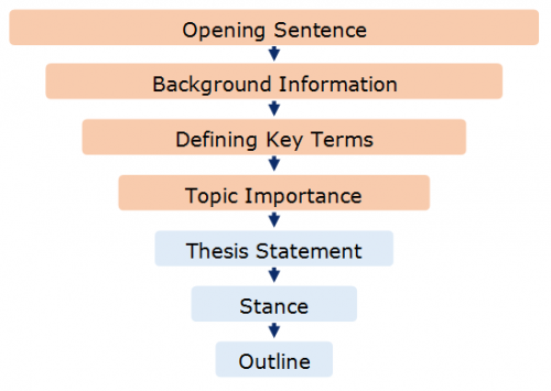 About Introductory Paragraphs 3.4 Counter Argument Structure