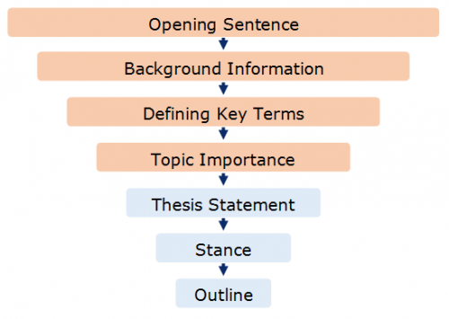 What are some possible introductory paragraph structures? | Academic Marker