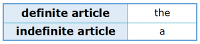 Articles 1.1 Definite and Indefinite Articles Articles 1.1 Definite and Indefinite Articles