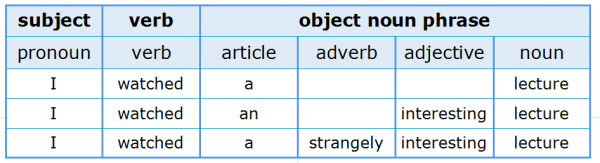 Articles 1.6 Articles Before Noun Phrases