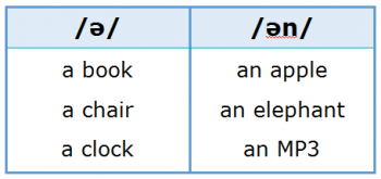 Articles 3.3 Pronouncing 'a' and 'an'