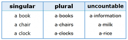 Articles 3.4 Singular Nouns