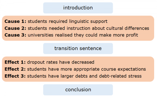 essay structure plan