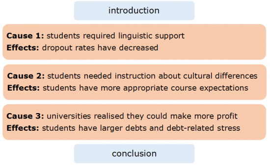 Cause and Effect Essays 2.5 Point-by-Point Structure Plan Cause and Effect Essays 2.5 Point-by-Point Structure Plan