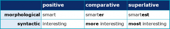 Comparatives and Superlatives 1.1 Grammatical Comparison Comparatives and Superlatives 1.1 Grammatical Comparison
