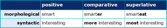 Comparatives and Superlatives 1.1 Grammatical Comparison