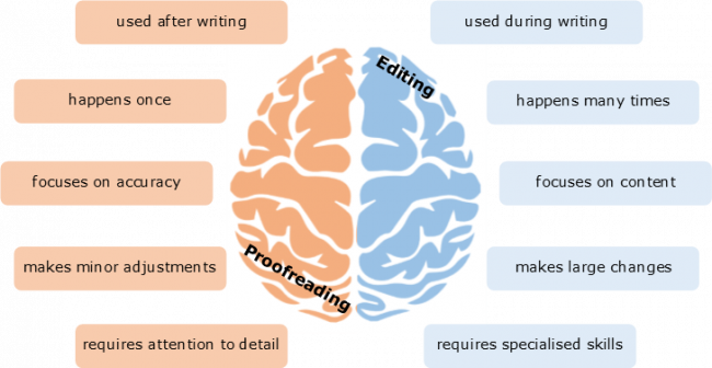 Editing and Proofreading 2.3 Left- and Right-Brain Skills Editing and Proofreading 2.3 Left- and Right-Brain Skills