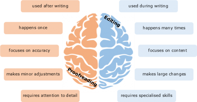 Editing and Proofreading 2.3 Left- and Right-Brain Skills