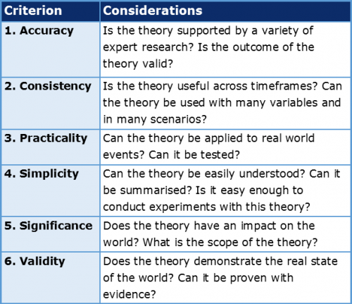 Evaluative Essays 2.3 Criteria for Theories