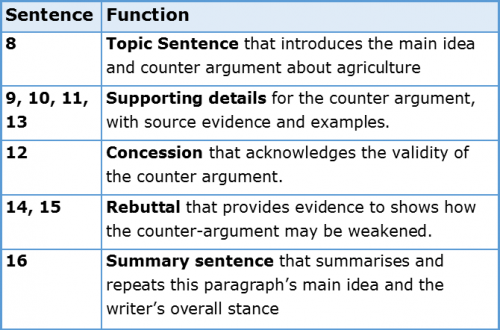 How is an evaluative academic essay structured? | Academic Marker