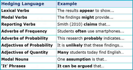 Hedging Language 2.1 Types of Hedging Language