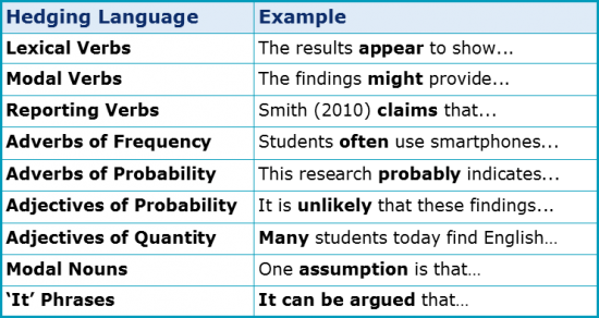 what-are-the-different-types-of-hedging-language-academic-marker