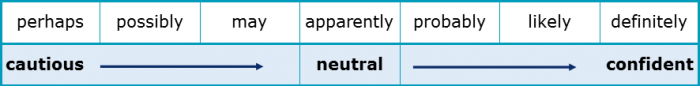 Hedging Language 2.2 Degrees of Certainty