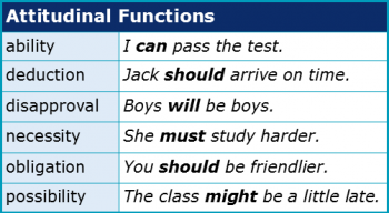 Modal Verbs 2.3 Attitudinal Functions