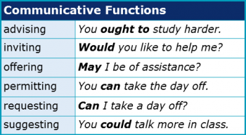 Modal Verbs 2.4 Communicative Functions