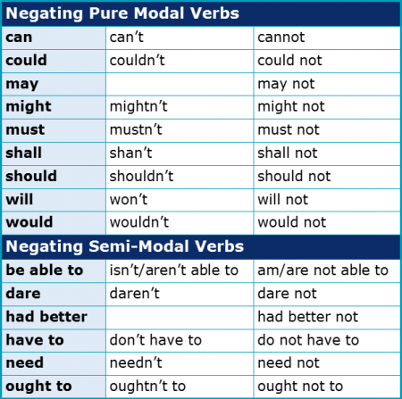 Modal Verbs 3.11 Negation and Contraction Modal Verbs 3.11 Negation and Contraction