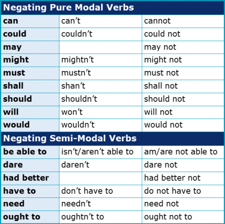Modal Verbs 3.11 Negation and Contraction