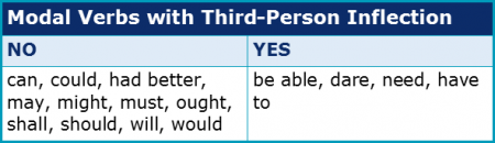 Modal Verbs 3.3 Third-Person Inflection Modal Verbs 3.3 Third-Person Inflection