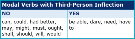 Modal Verbs 3.3 Third-Person Inflection