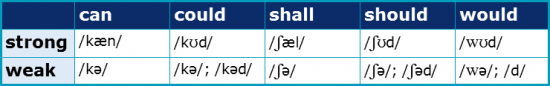 Modal Verbs 3.4 Weak and Strong Pronunciation Modal Verbs 3.4 Weak and Strong Pronunciation
