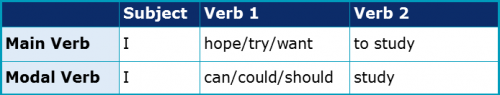 Modal Verbs 3.7 Infinitives Modal Verbs 3.7 Infinitives