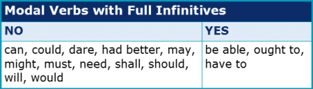 Modal Verbs 3.8 Full Infinitives Modal Verbs 3.8 Full Infinitives