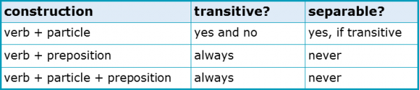 Phrasal Verbs 2.10 Construction Phrasal Verbs 2.10 Construction