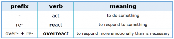 Prefixes 1.2 Prefix, Verb and Meaning