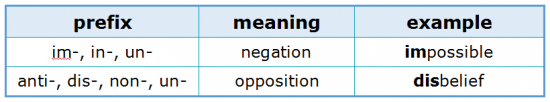 Prefixes 2.1 Negation and Opposition Prefixes 2.1 Negation and Opposition