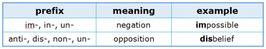 Prefixes 2.1 Negation and Opposition