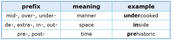 Prefixes 2.2 Manner, Space and Time Relations Prefixes 2.2 Manner, Space and Time Relations