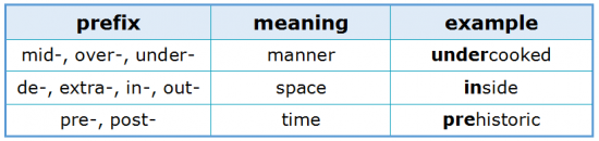 Prefixes 2.2 Manner, Space and Time Relations