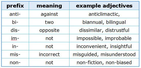 Prefixes 3.3 Academic Adjective Prefixes