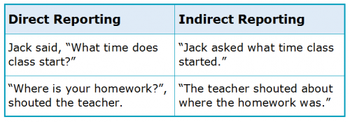 Reporting Verbs 1.1 Direct and Indirect Reporting Speech Reporting Verbs 1.1 Direct and Indirect Reporting Speech