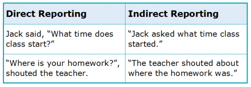 Reporting Verbs 1.1 Direct and Indirect Reporting Speech