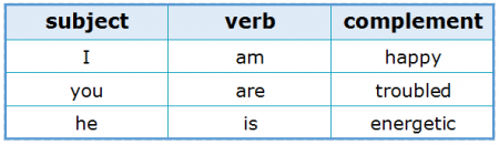 Subject-Verb Agreement 2.1 Subject, Verb and Complement Subject-Verb Agreement 2.1 Subject, Verb and Complement