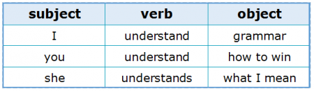 Subject-Verb Agreement 2.2 Subject, Verb and Object Subject-Verb Agreement 2.2 Subject, Verb and Object