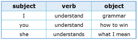 Subject-Verb Agreement 2.2 Subject, Verb and Object