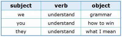 Subject-Verb Agreement 2.5 Subject, Verb and Object Subject-Verb Agreement 2.5 Subject, Verb and Object