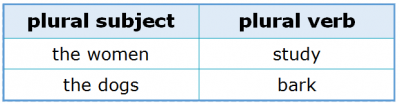 Subject-Verb Agreement 2.7 Plural Subject and Plural Verb Subject-Verb Agreement 2.7 Plural Subject and Plural Verb