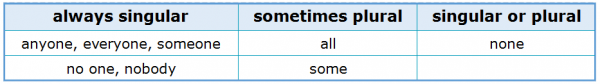 Subject-Verb Agreement 3.4 Indefinite Pronouns as Subjects Subject-Verb Agreement 3.4 Indefinite Pronouns as Subjects