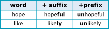 Suffixes 1.1 Suffix and Prefix